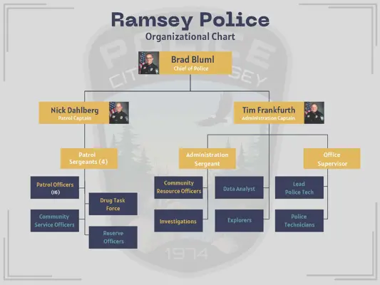 Ramsey Police Department Organizational Chart