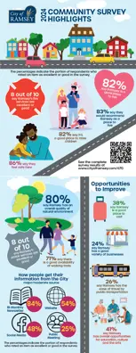 2024 Survey Infographic with cartoon city life, percentages and results from the survey listed