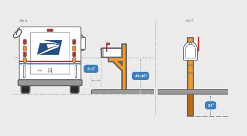 This diagram shows measurements of proper mailbox height and depth from the curb